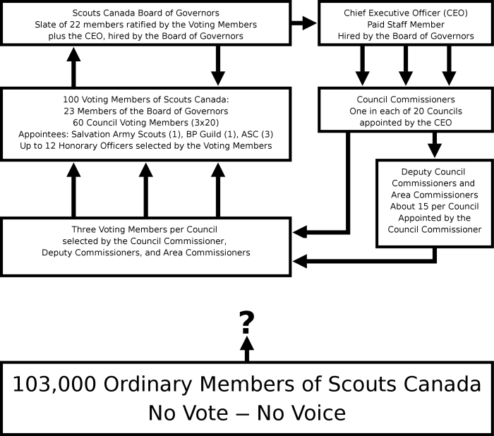 Diagram showing Scouts Canada's Governance Structure.