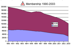 Graph of Scouts Canada's membership.